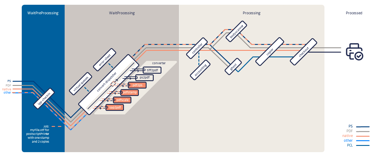 Processing SAP Forms